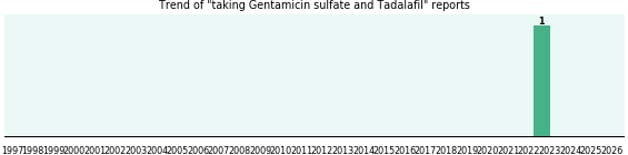 Gentamicin sulfate and Tadalafil drug interactions. Gentamicin sulfate and Tadalafil drug interactions.
